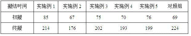 Aluminate cement and preparation method thereof