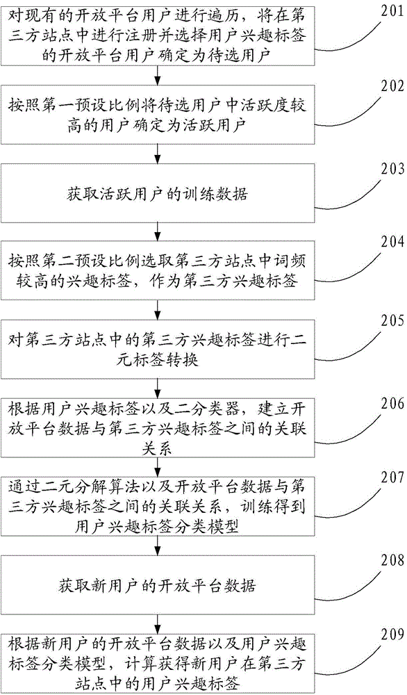 User interest tag classification method and device