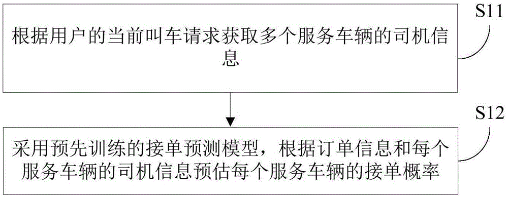 Method and device for providing taxi service