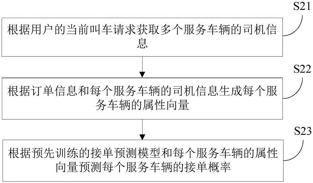 Method and device for providing taxi service