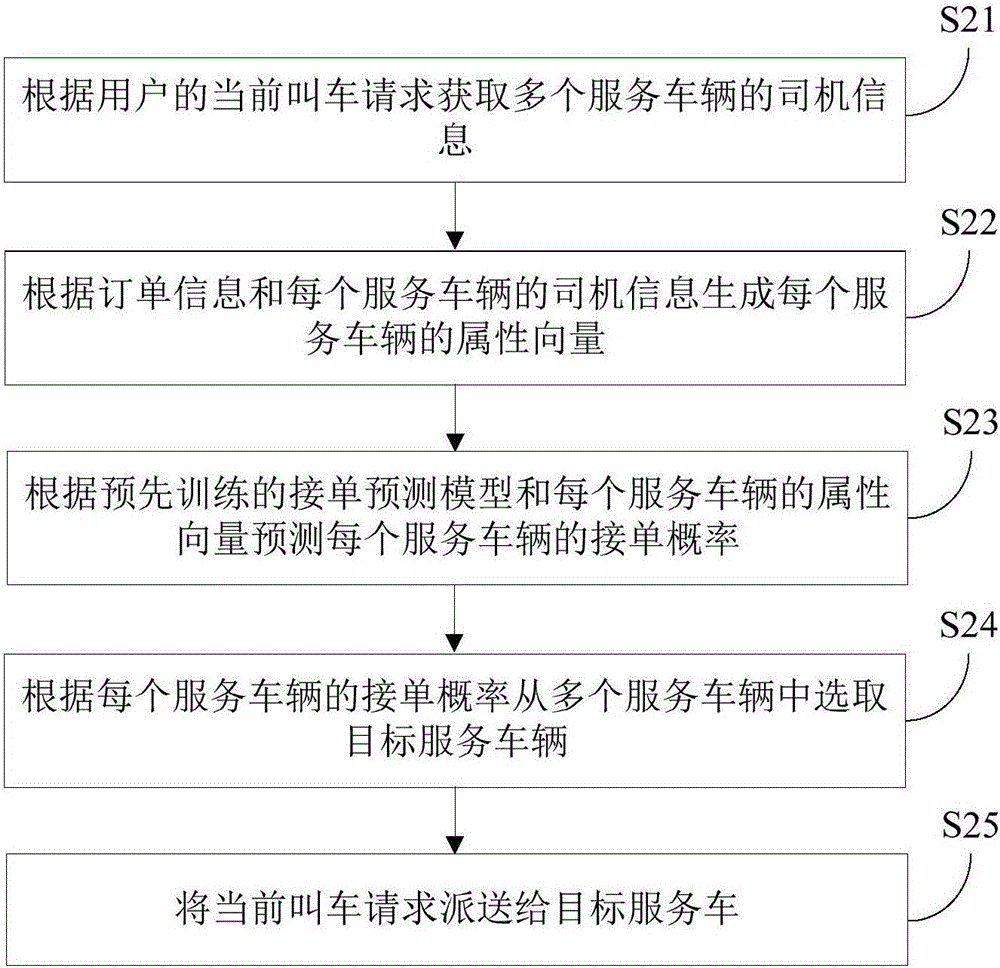 Method and device for providing taxi service