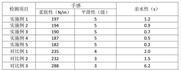 Fabric softening finishing agent and preparation method thereof