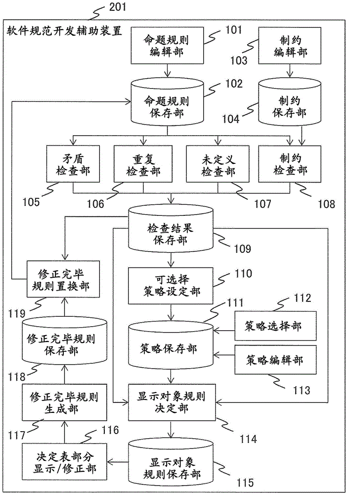 Software specification development assistance method and software specification development assistance device