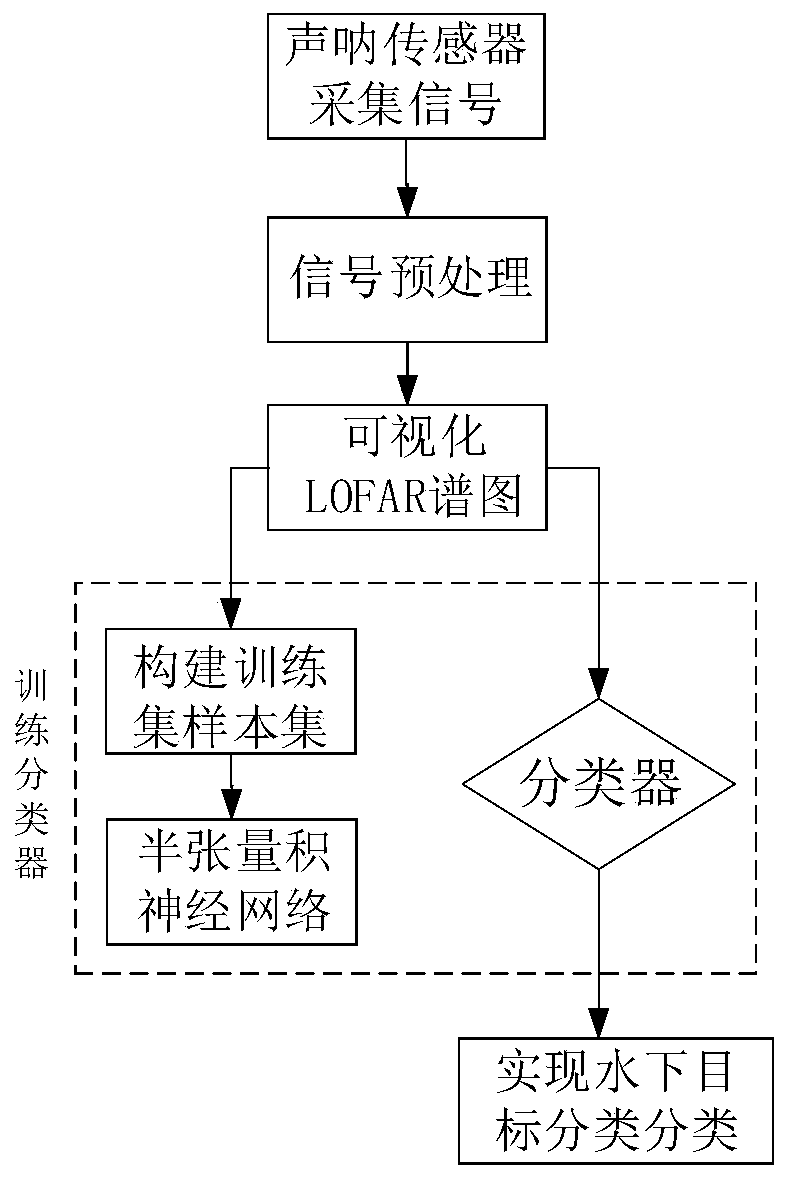 Underwater target identification method based on semi-tensor product neural network