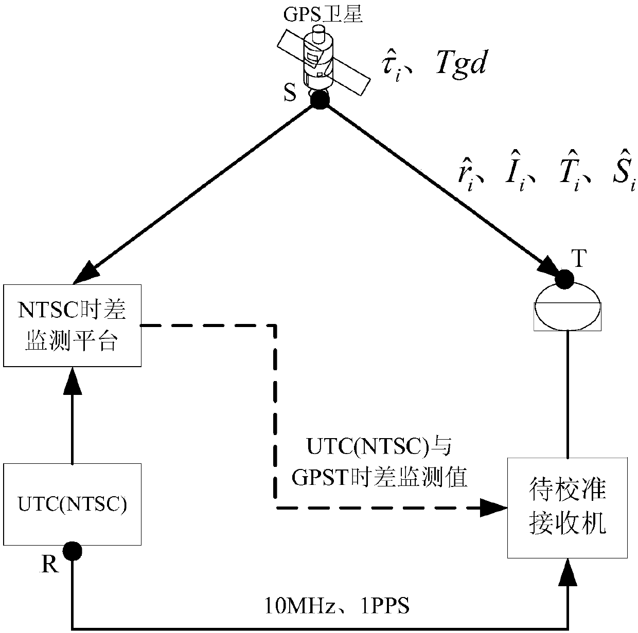 GNSS timing receiver system delay calibration method based on time-guard laboratory resource