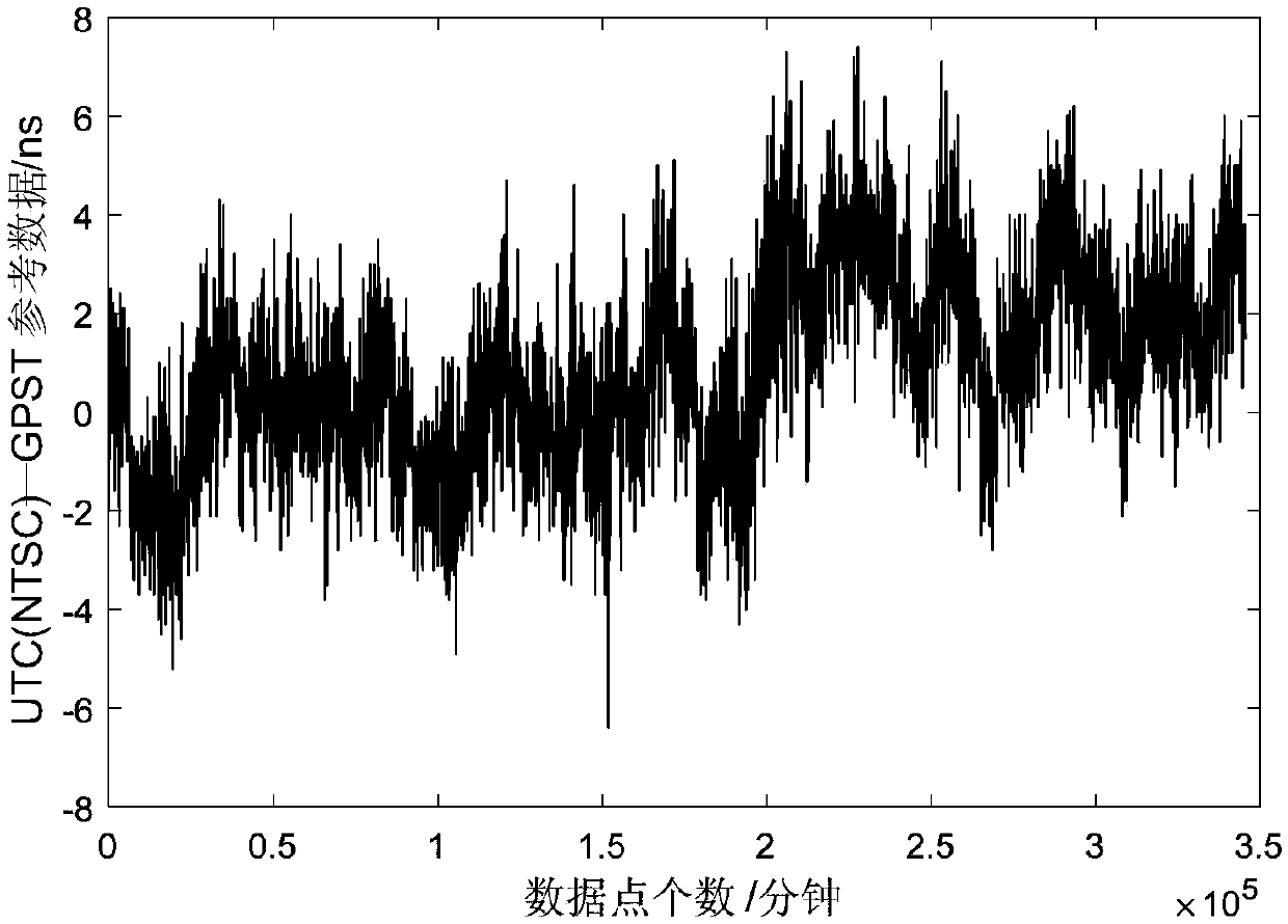 GNSS timing receiver system delay calibration method based on time-guard laboratory resource