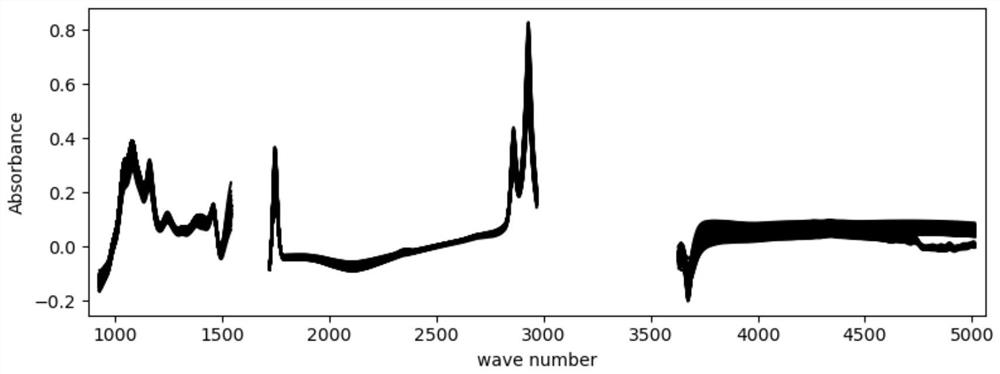 Method for identifying buffalo milk and mare milk by utilizing spectra