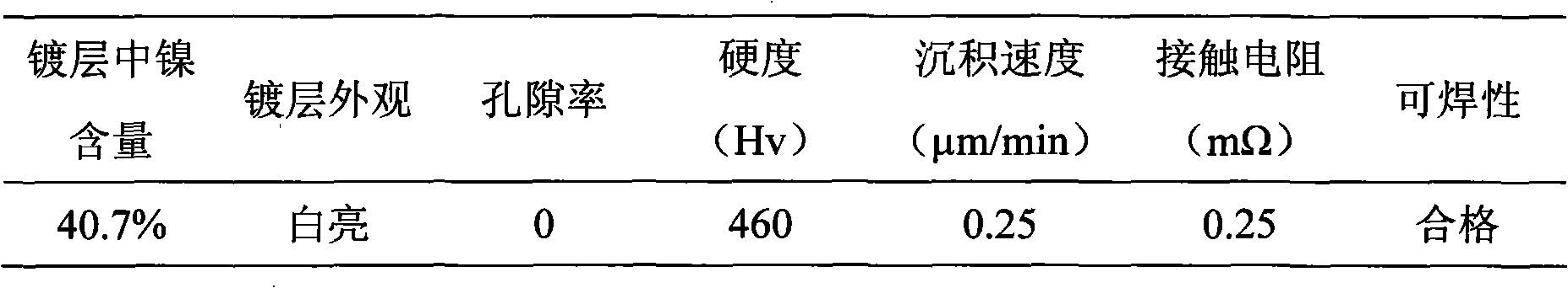 Electrolyte of electroplating palladium-nickel alloy