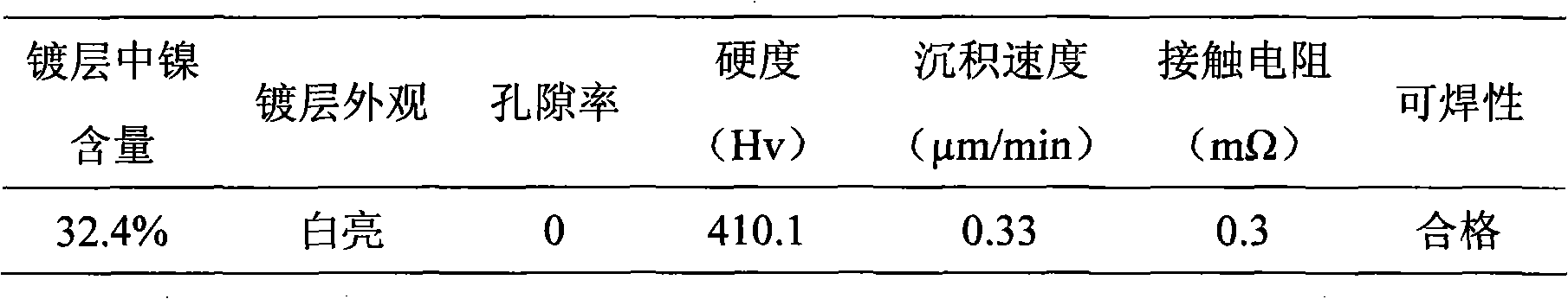 Electrolyte of electroplating palladium-nickel alloy