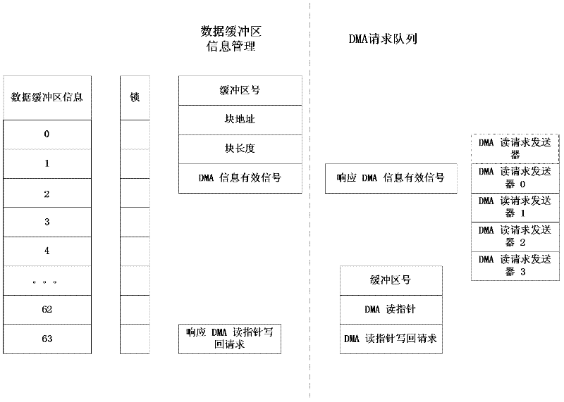 System and method for improving direct memory access (DMA) efficiency of multi-data buffer