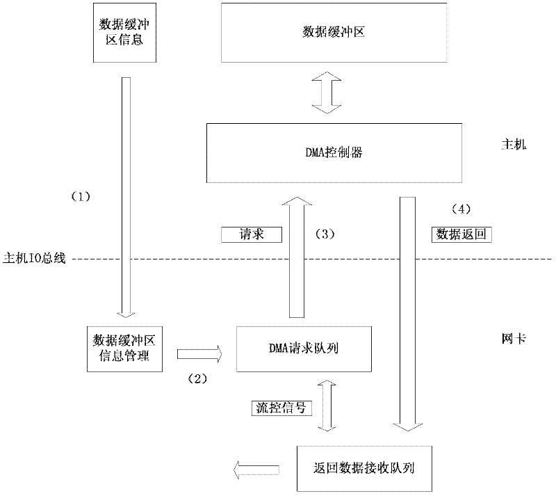 System and method for improving direct memory access (DMA) efficiency of multi-data buffer