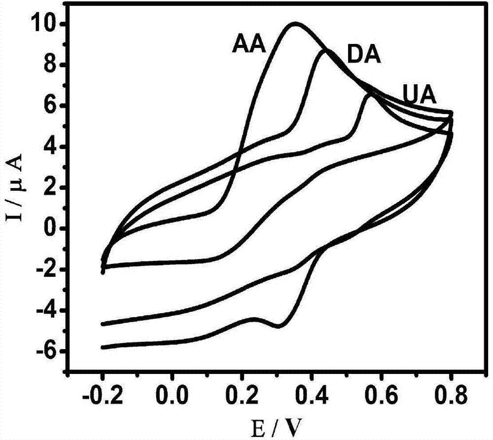 Preparation and detection methods for chemically modified electrode for selectively measuring dopamine