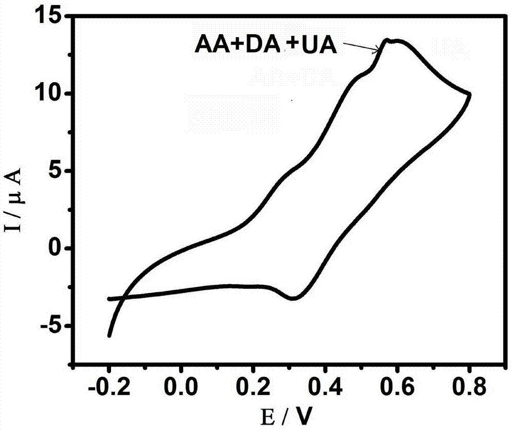 Preparation and detection methods for chemically modified electrode for selectively measuring dopamine