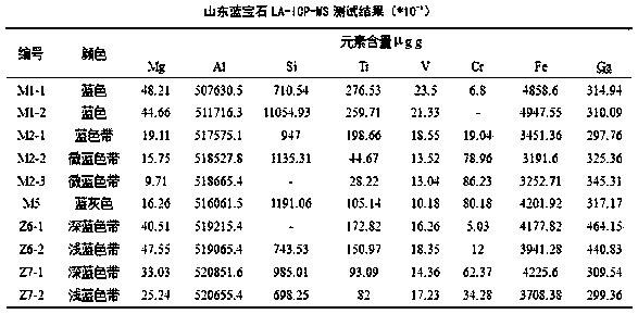 Production place identification method of Shandong sapphire