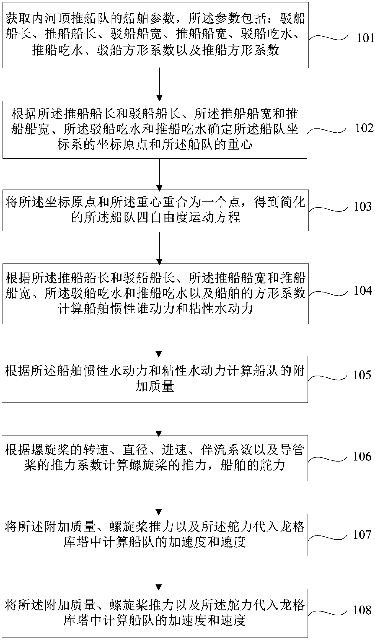 Inland river pusher train simulation method