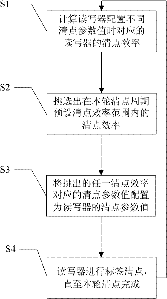 Multi-tag anti-collision algorithm applicable to RFID (radio frequency identification) system, RFID system and reader-writer