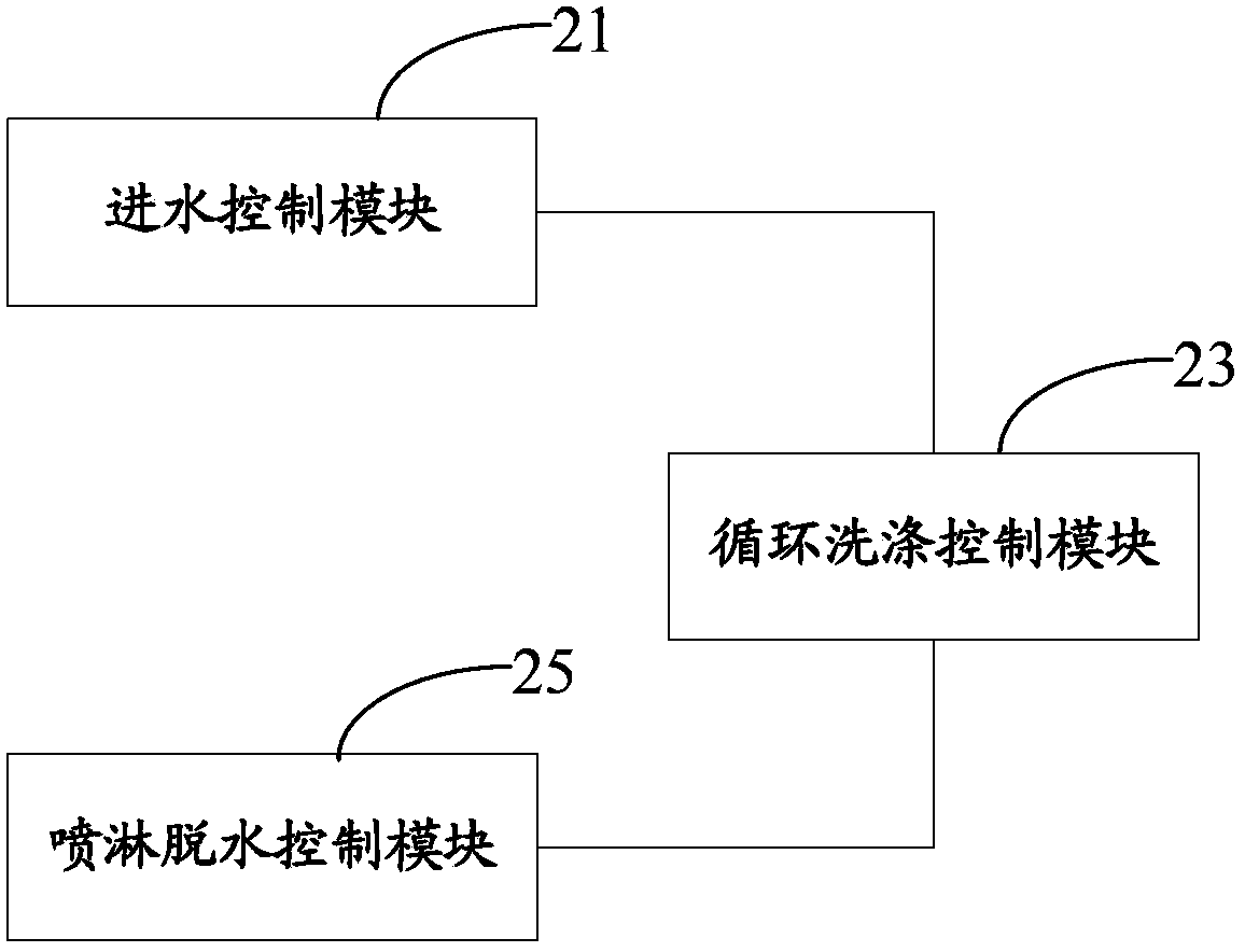 Washing control method and washing machine