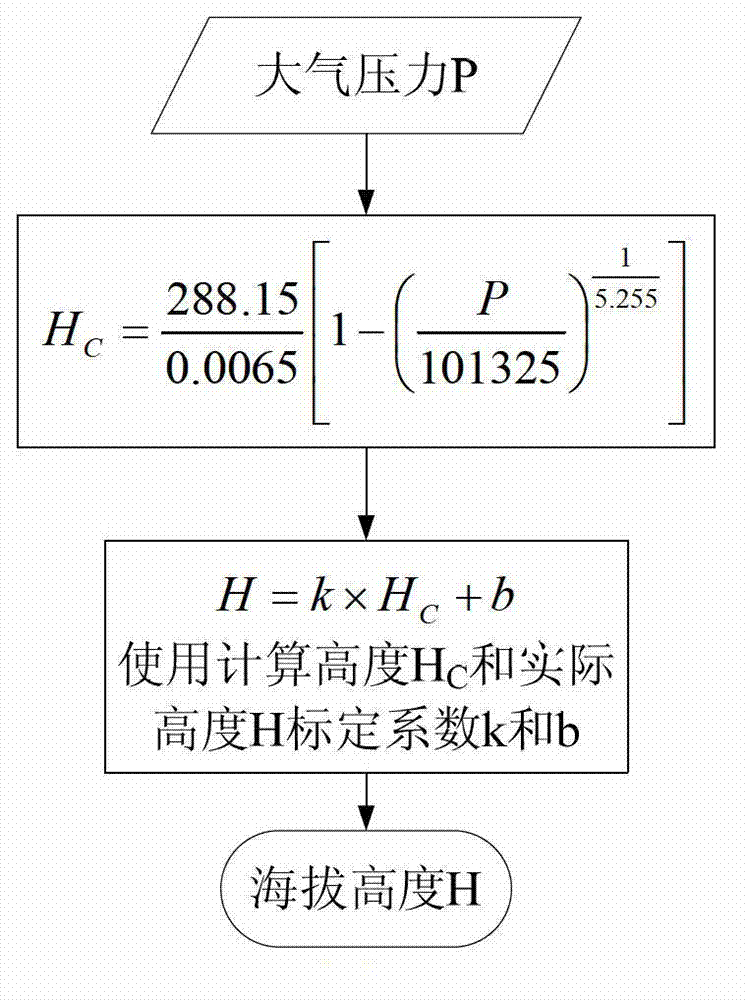 Vehicle test environment information collection system in altitude environment