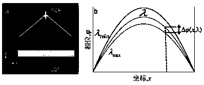 Broadband achromatic device based on medium super-surface