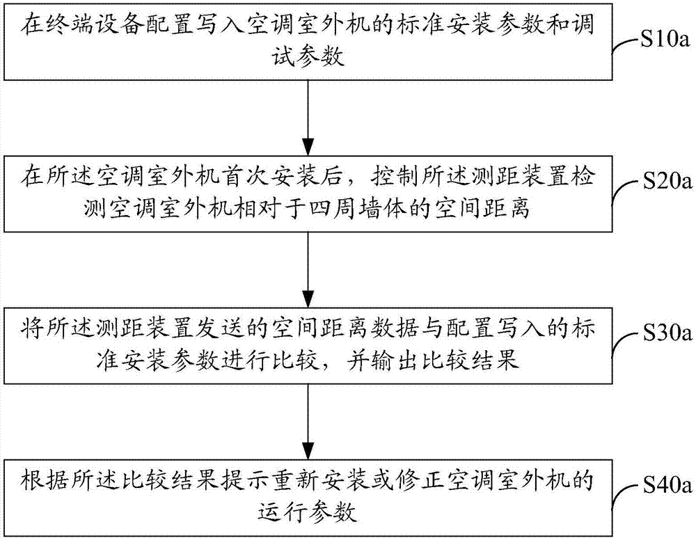 Debugging method of outdoor unit of air conditioner and outdoor unit of air conditioner