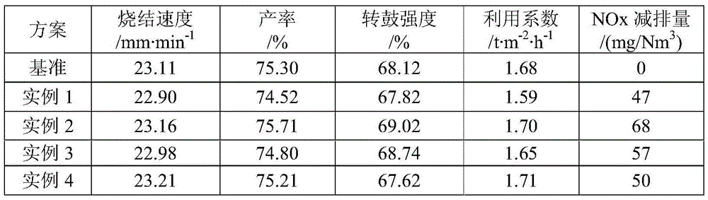 Nitric oxide (NOx) control method based on inhibiting fuel nitrogen conversion during iron ore sintering process