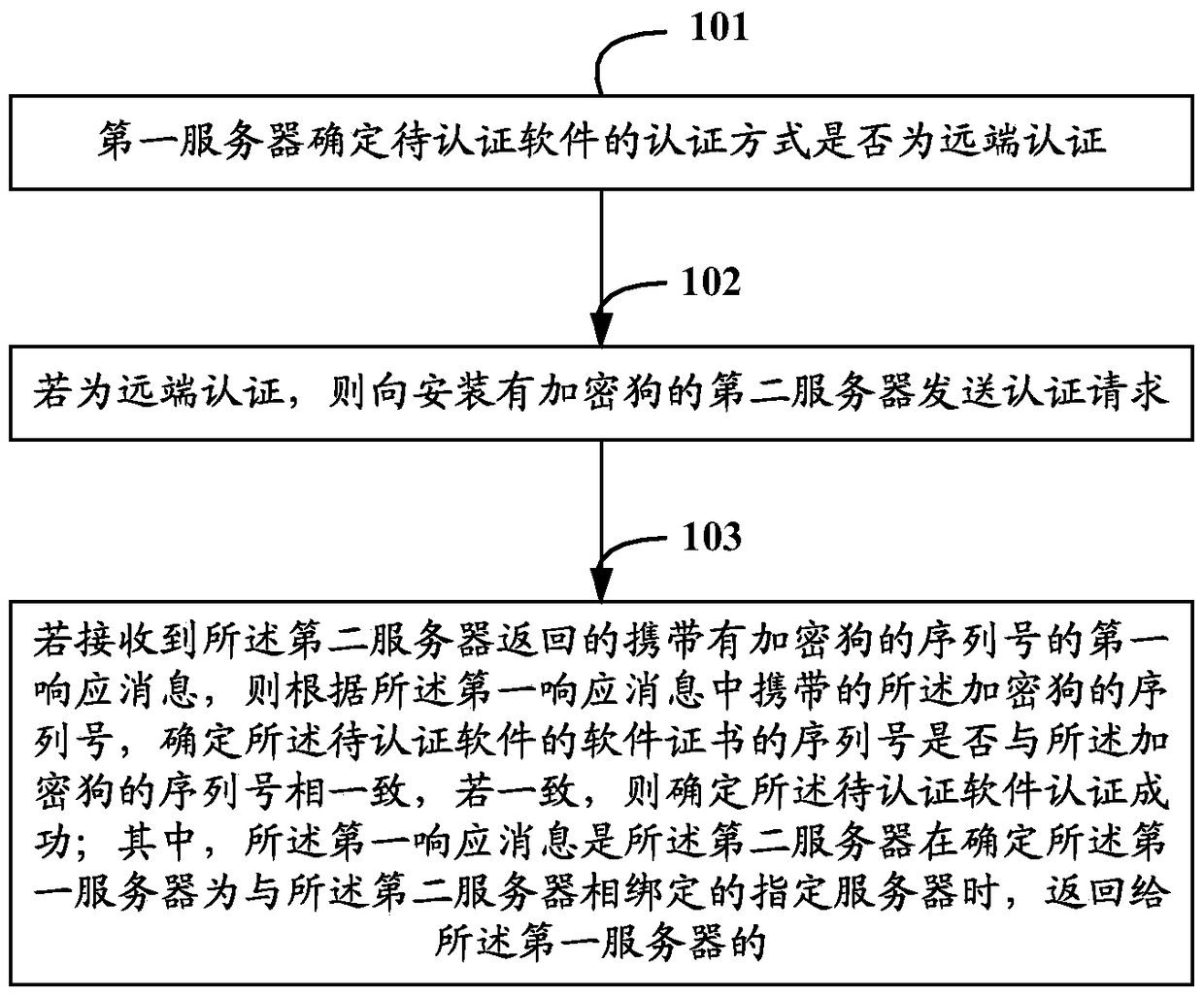 A software authentication method and related equipment and system