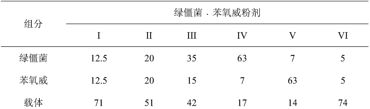 Metarhizium anisopliae and fenoxycarb compound insecticide and application thereof