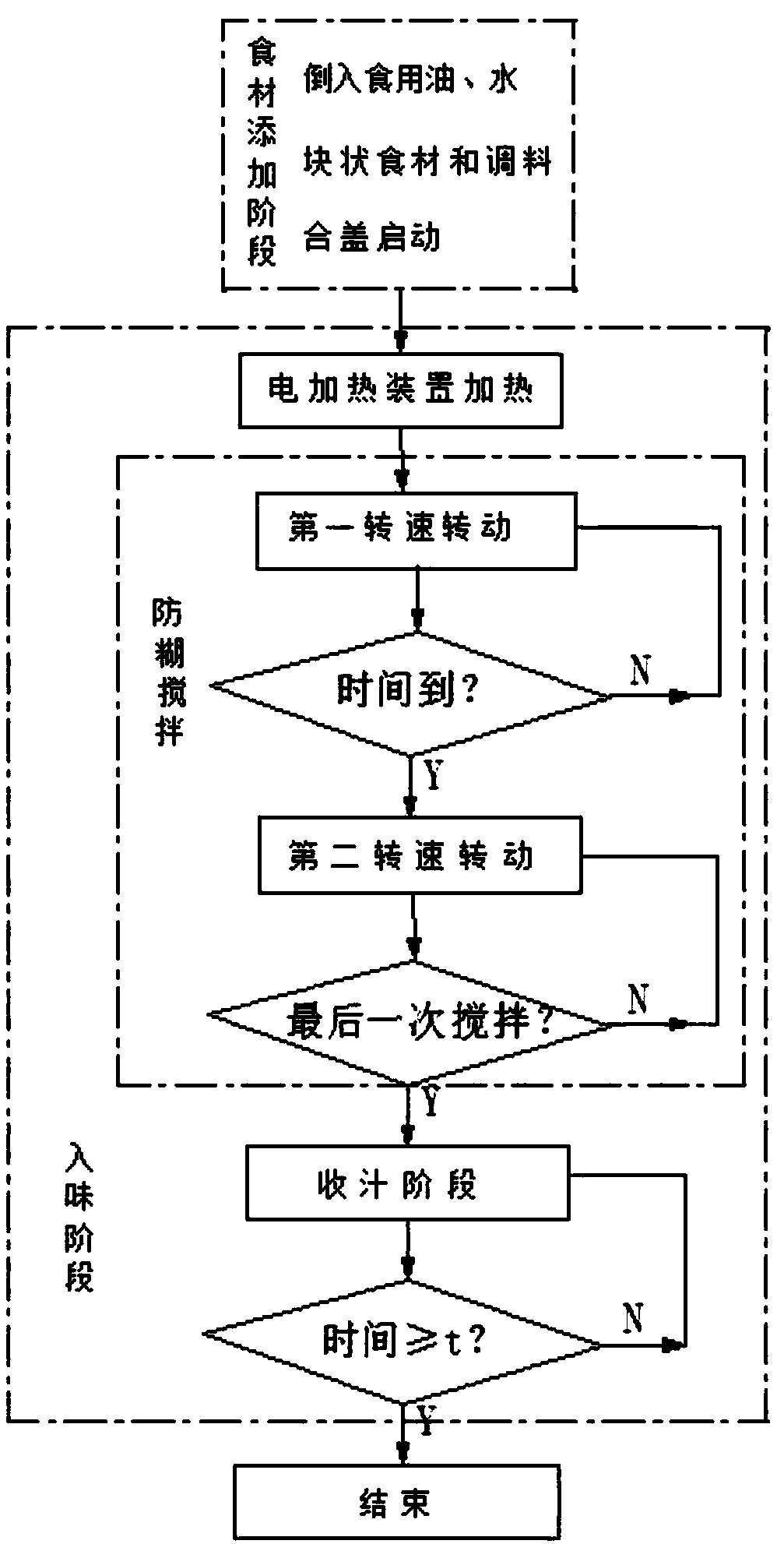 Cooking method of automatic cooker