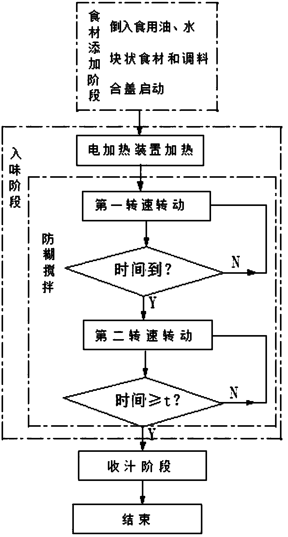 Cooking method of automatic cooker