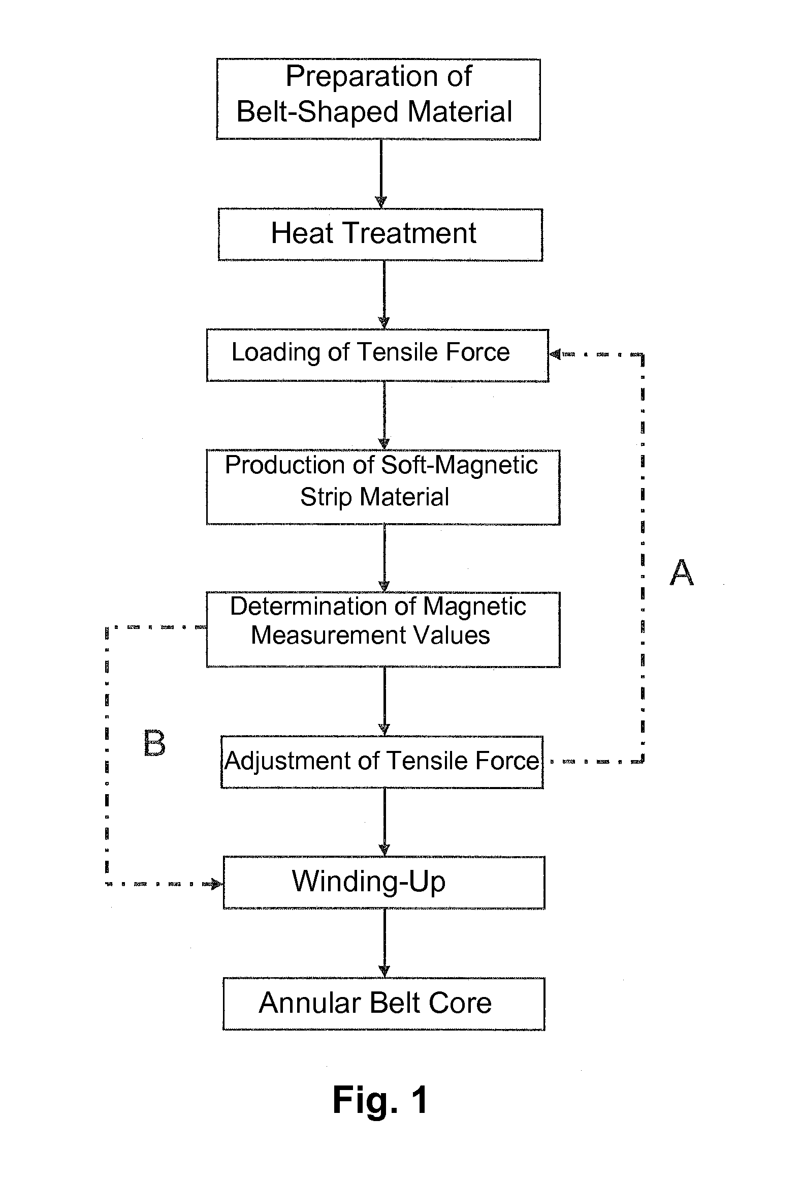 Magnetic core, method and device for its production and use of such a magnetic core