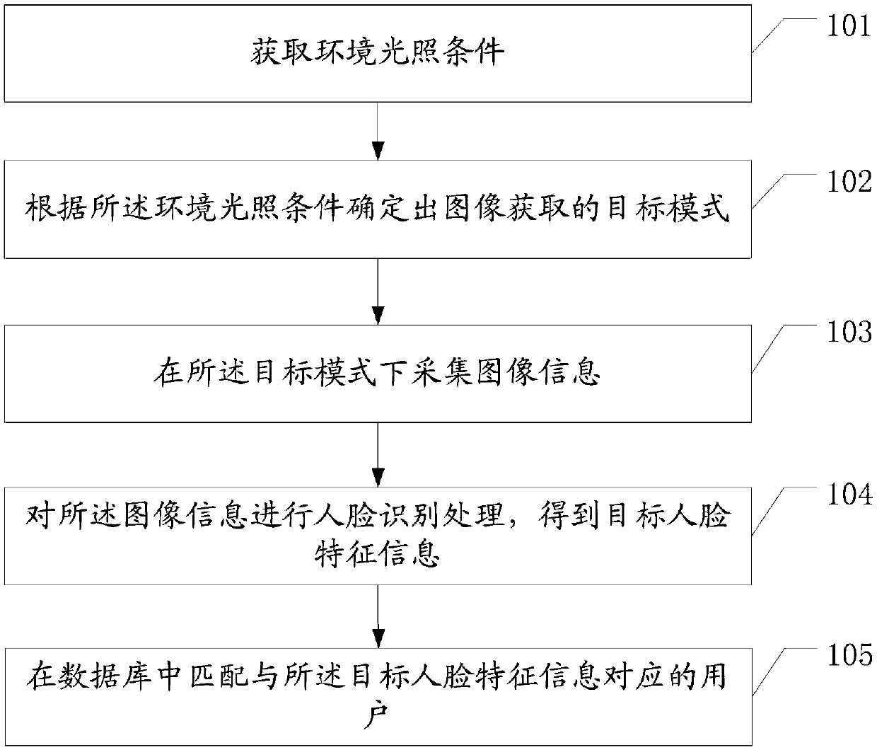 A face recognition method and related equipment