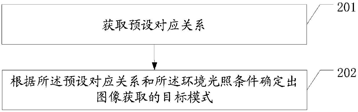 A face recognition method and related equipment