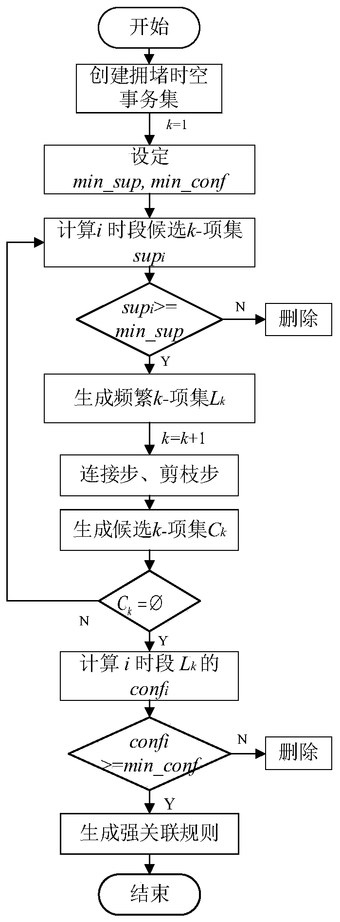 Regional traffic jam correlation calculation method based on space-time association rule