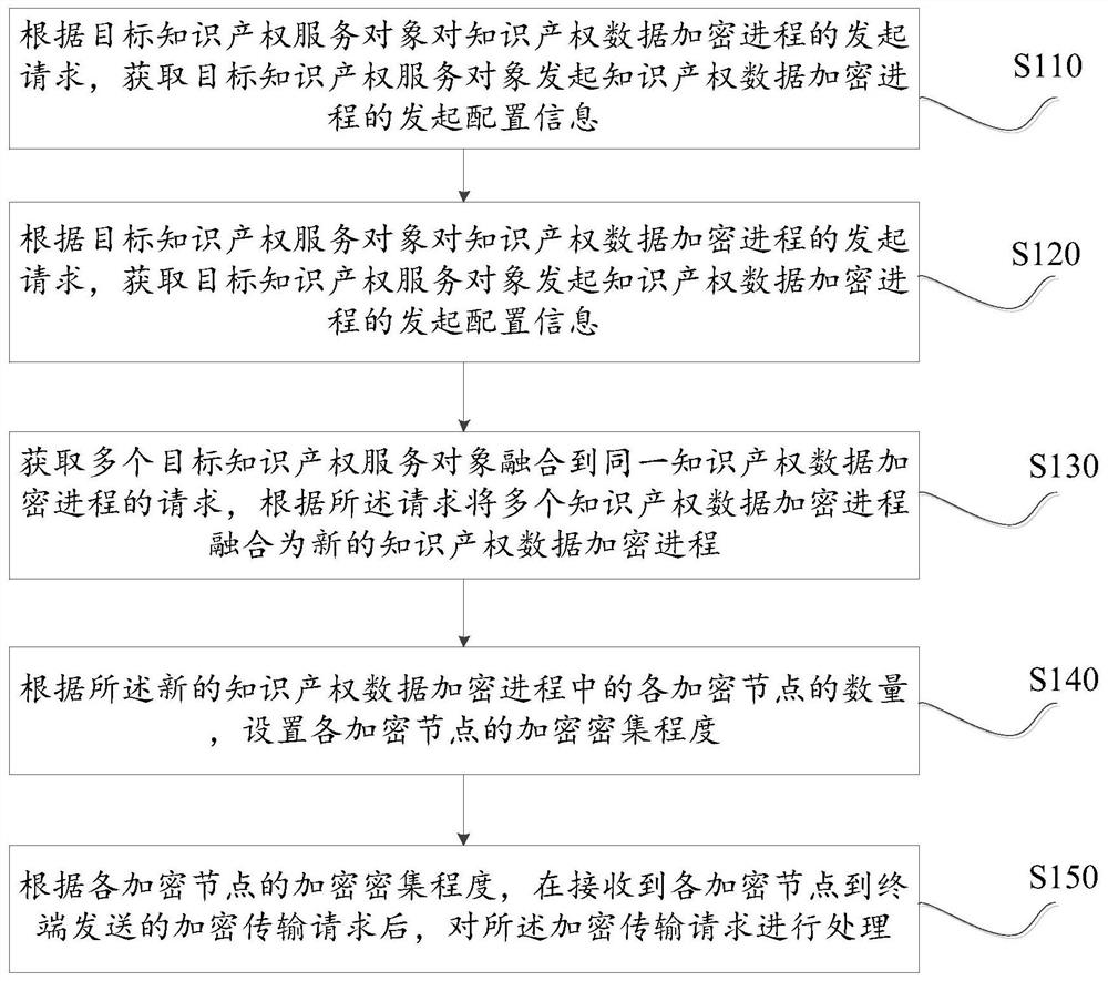 Intellectual property data processing method and system