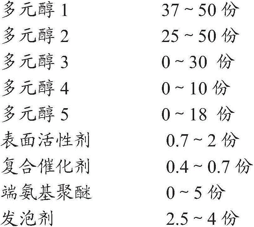 Polyurethane foam with ultralow surface hardness and high press-to-sink ratio and preparation method thereof