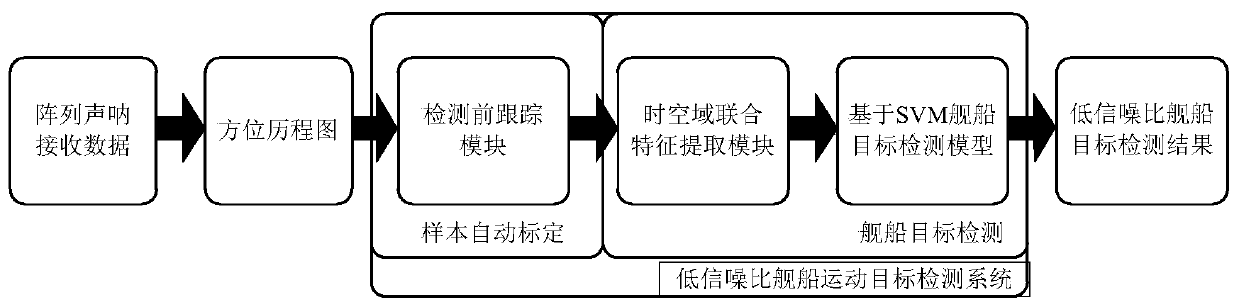 Towed passive array sonar low signal-to-noise ratio ship moving target detection method