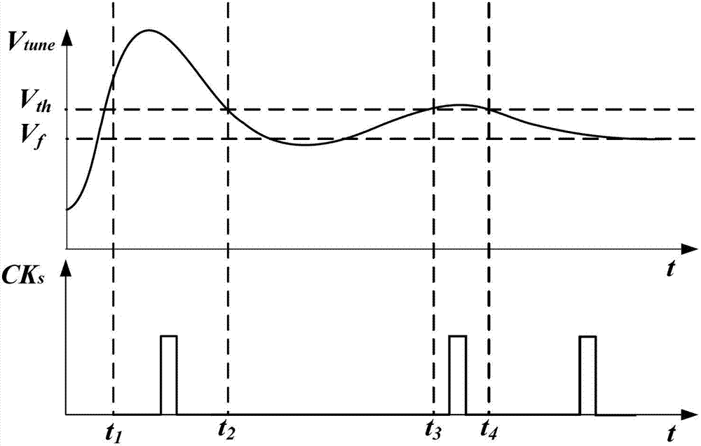 Phase-locked loop rapid frequency band switching method and phase-locked loop circuit with frequency band switching function