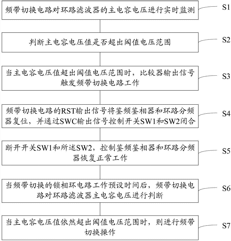 Phase-locked loop rapid frequency band switching method and phase-locked loop circuit with frequency band switching function