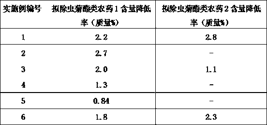 Pyrethroid pesticide water-dispersible tablets