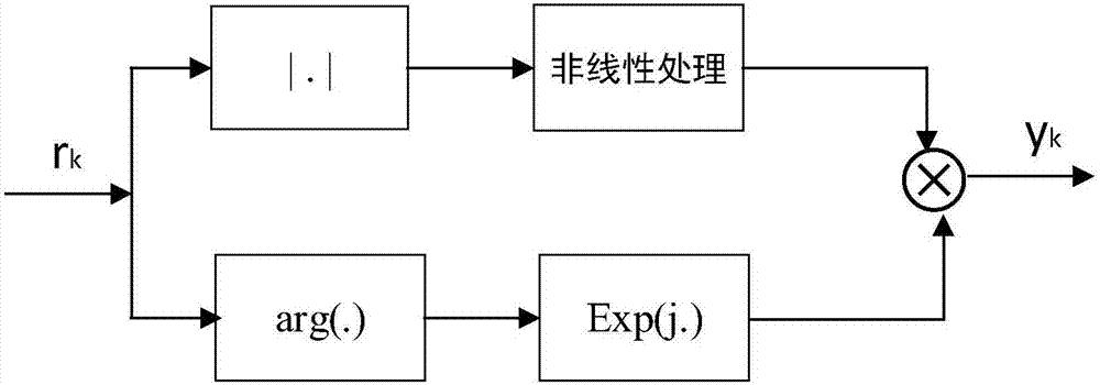 Power line anti-noise channel estimation method