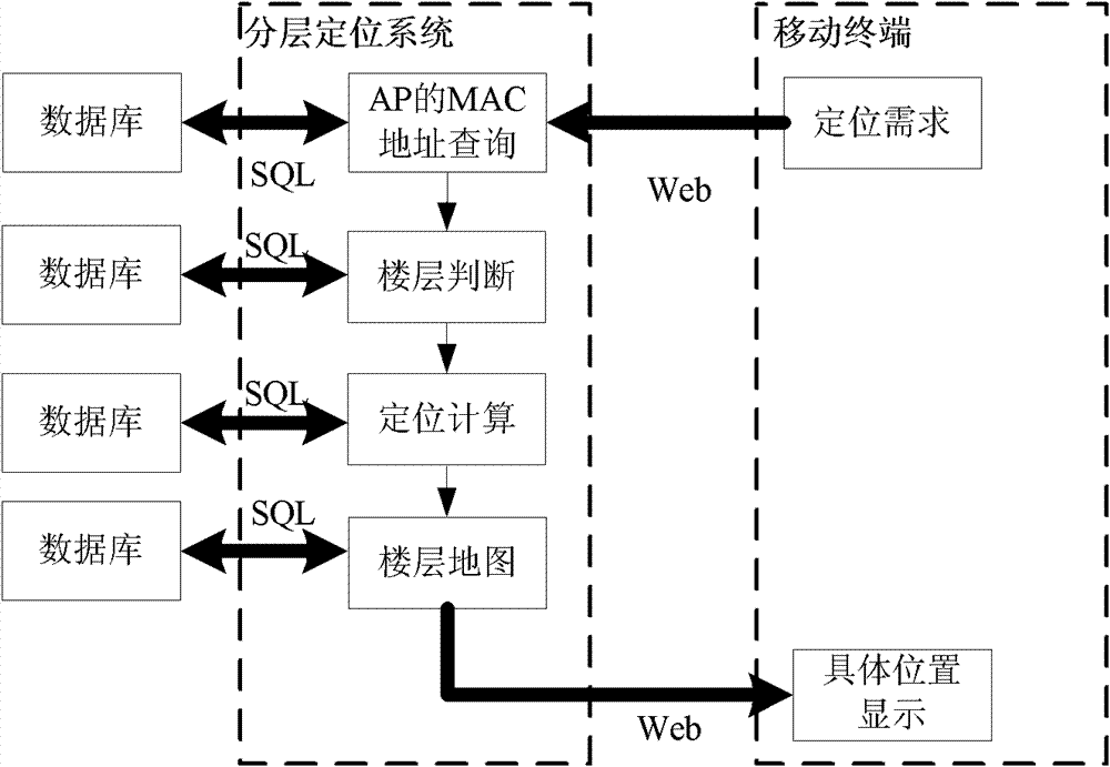 Wireless fidelity (WIFI) based layered positioning system and implementing method