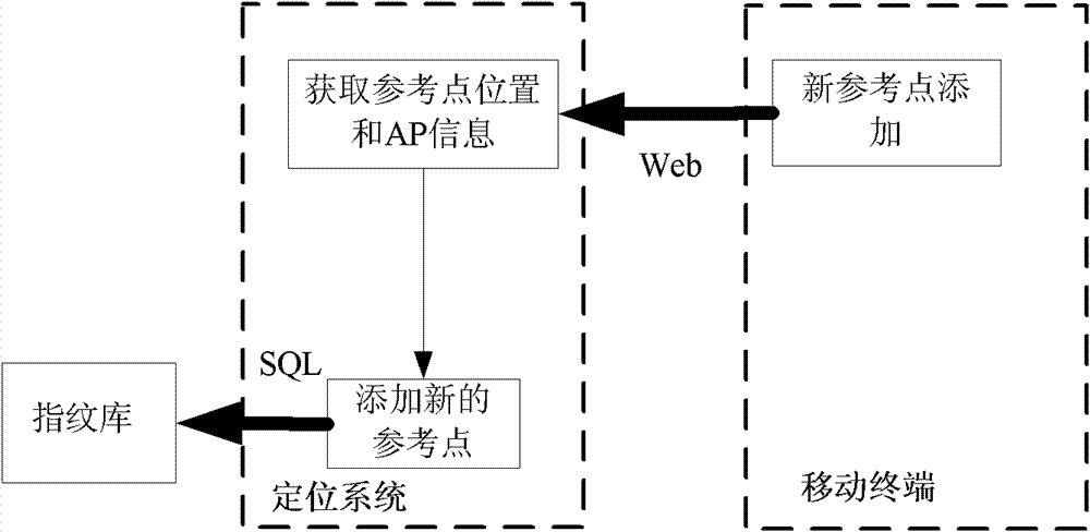 Wireless fidelity (WIFI) based layered positioning system and implementing method