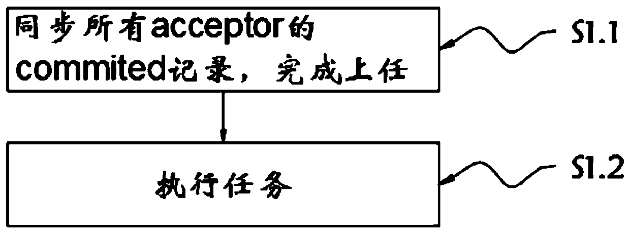 Hybrid consensus network algorithm and system of block chain Raft + PBFT