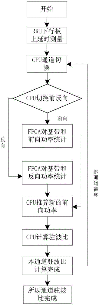 Method for detecting SWR (standing-wave ratio) of PDD (Frequency Division Duplex) LTE (Long Term Evolution) RRU (Remote Radio Unit)