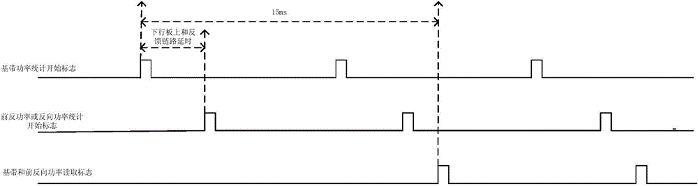 Method for detecting SWR (standing-wave ratio) of PDD (Frequency Division Duplex) LTE (Long Term Evolution) RRU (Remote Radio Unit)