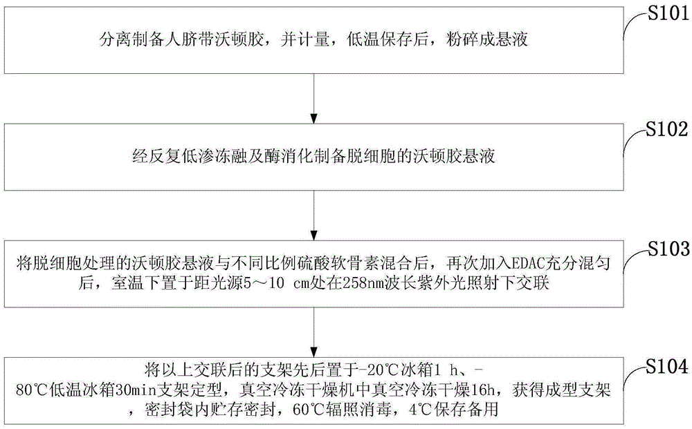 Preparation method of bionic porous tissue-engineered cartilage scaffold