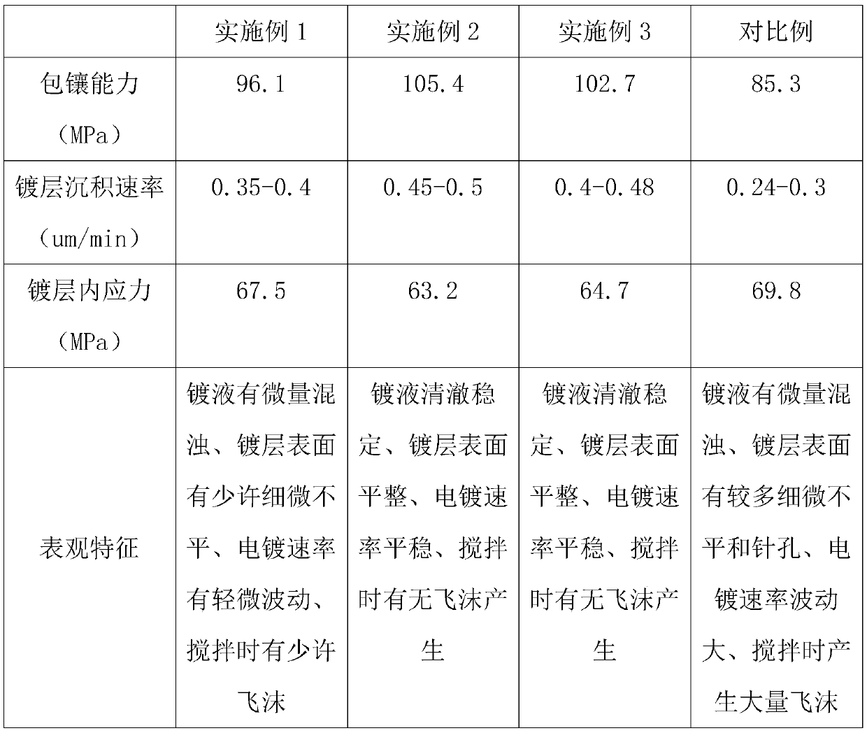 Electroplating solution for diamond cutting line and preparation method of electroplating solution