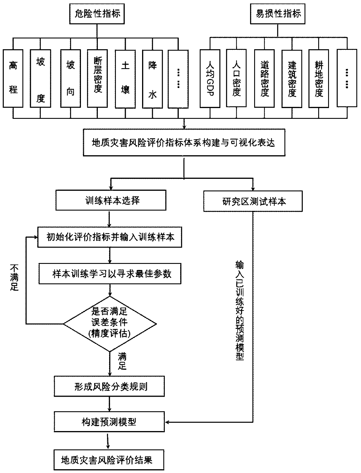 Geological disaster multi-disaster comprehensive risk evaluation method based on random forest