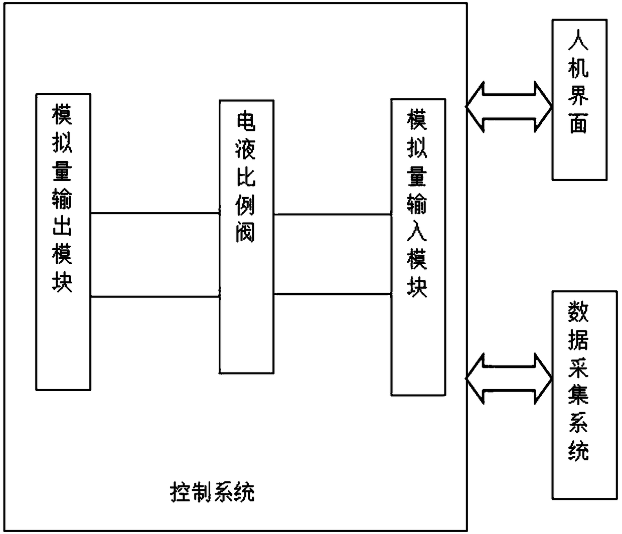 Current-type electro-hydraulic proportional valve current feedback system