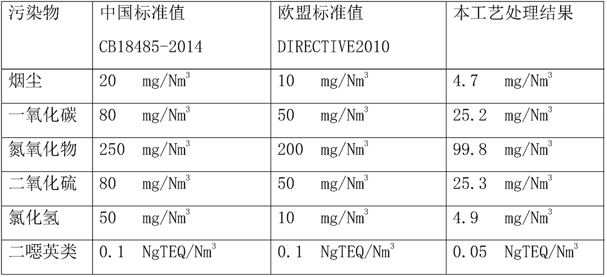 Process and system applied to super purification treatment of domestic garbage incineration flue gas